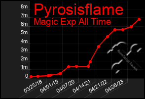 Total Graph of Pyrosisflame