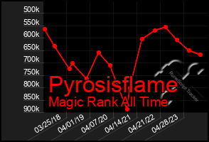 Total Graph of Pyrosisflame