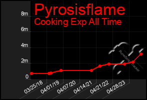 Total Graph of Pyrosisflame