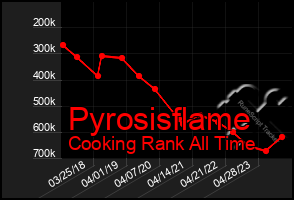 Total Graph of Pyrosisflame