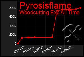 Total Graph of Pyrosisflame