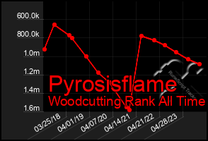 Total Graph of Pyrosisflame