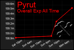 Total Graph of Pyrut