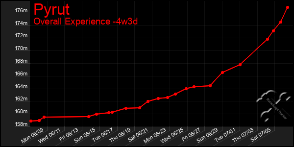 Last 31 Days Graph of Pyrut