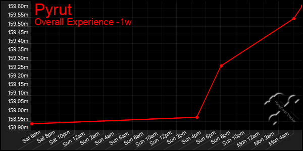 1 Week Graph of Pyrut