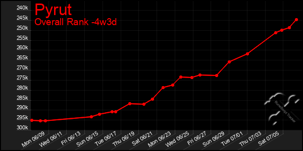 Last 31 Days Graph of Pyrut
