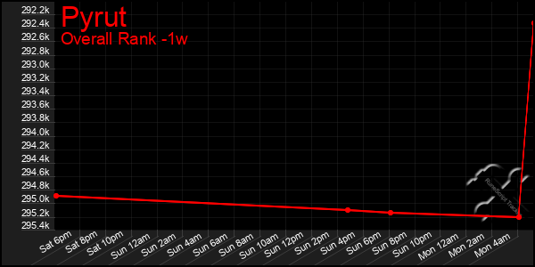 1 Week Graph of Pyrut