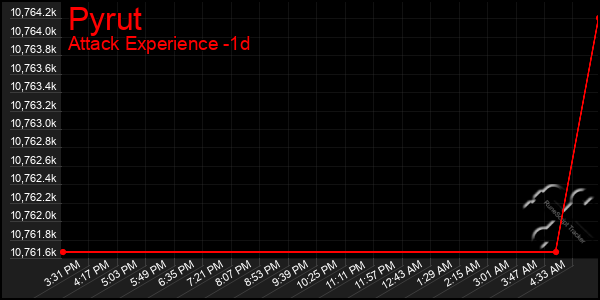 Last 24 Hours Graph of Pyrut