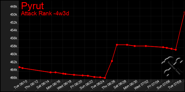 Last 31 Days Graph of Pyrut