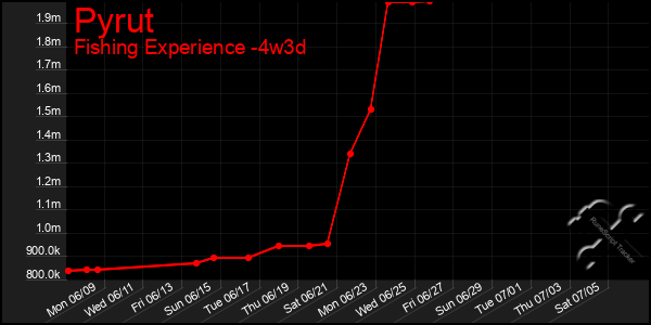 Last 31 Days Graph of Pyrut
