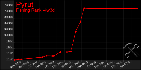 Last 31 Days Graph of Pyrut