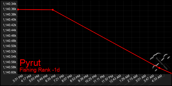 Last 24 Hours Graph of Pyrut