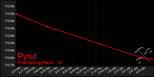 Last 24 Hours Graph of Pyrut