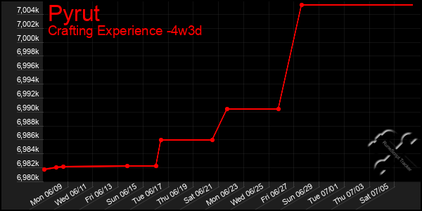 Last 31 Days Graph of Pyrut