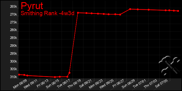 Last 31 Days Graph of Pyrut