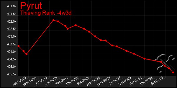 Last 31 Days Graph of Pyrut