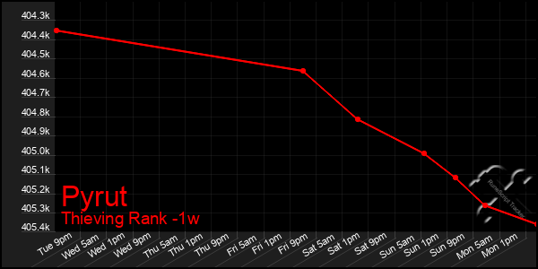 Last 7 Days Graph of Pyrut