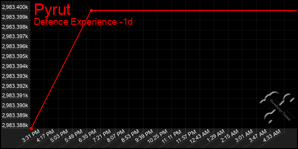 Last 24 Hours Graph of Pyrut