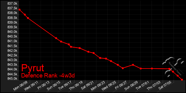 Last 31 Days Graph of Pyrut