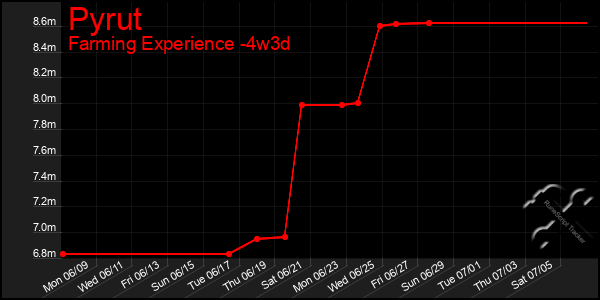 Last 31 Days Graph of Pyrut