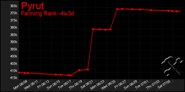 Last 31 Days Graph of Pyrut