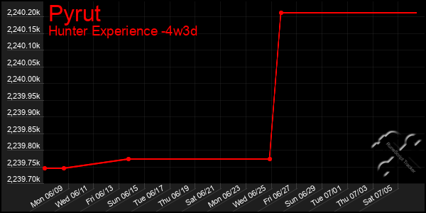 Last 31 Days Graph of Pyrut