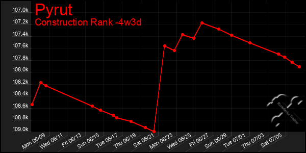 Last 31 Days Graph of Pyrut
