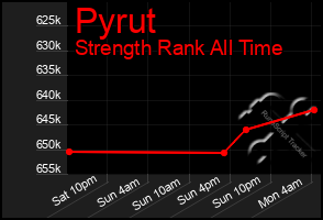 Total Graph of Pyrut