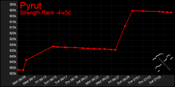 Last 31 Days Graph of Pyrut