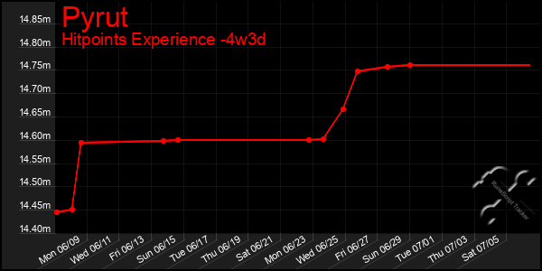 Last 31 Days Graph of Pyrut