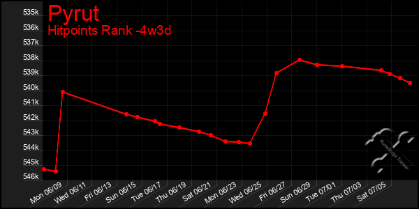 Last 31 Days Graph of Pyrut