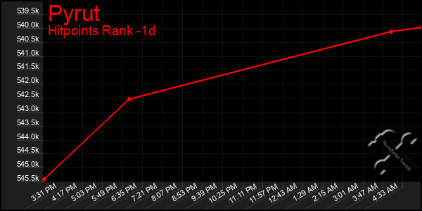 Last 24 Hours Graph of Pyrut
