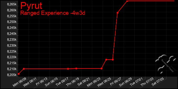 Last 31 Days Graph of Pyrut