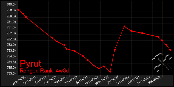 Last 31 Days Graph of Pyrut