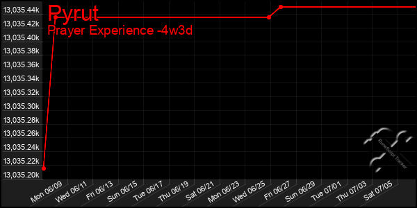 Last 31 Days Graph of Pyrut