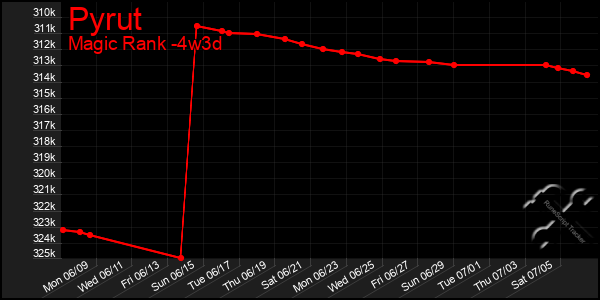 Last 31 Days Graph of Pyrut