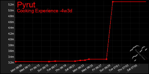 Last 31 Days Graph of Pyrut