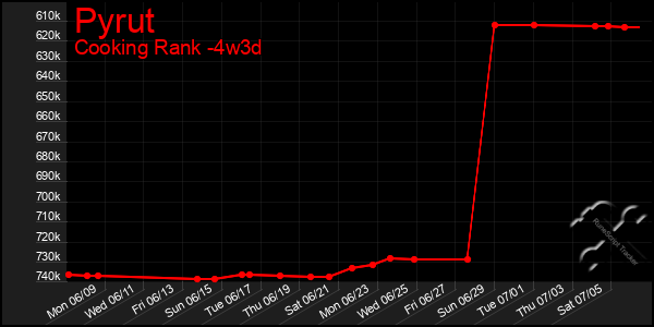 Last 31 Days Graph of Pyrut