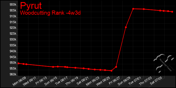 Last 31 Days Graph of Pyrut