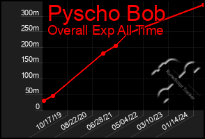 Total Graph of Pyscho Bob
