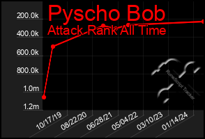 Total Graph of Pyscho Bob