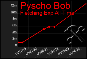 Total Graph of Pyscho Bob