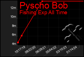 Total Graph of Pyscho Bob