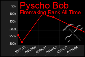 Total Graph of Pyscho Bob