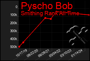 Total Graph of Pyscho Bob
