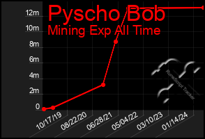 Total Graph of Pyscho Bob