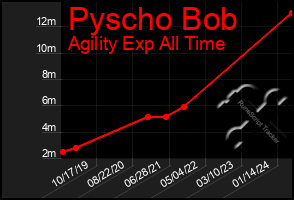 Total Graph of Pyscho Bob