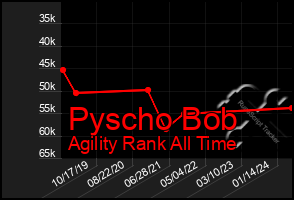 Total Graph of Pyscho Bob