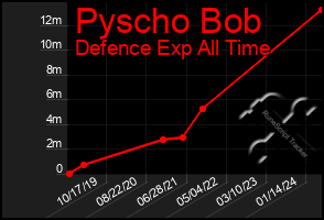 Total Graph of Pyscho Bob