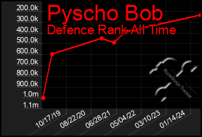 Total Graph of Pyscho Bob